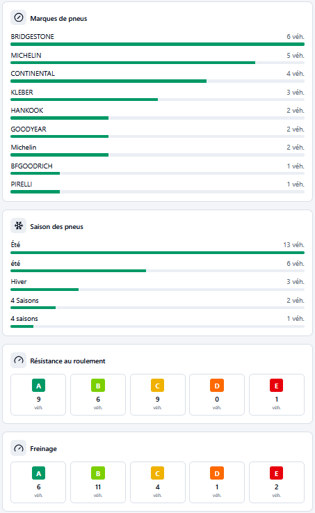 Fleet tire monitoring dashboard: tire brands, seasons, rolling resistance and braking ratings across the fleet.